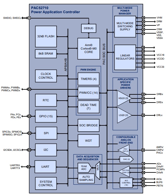 Blockdiagramm - Qorvo PAC52710/11 Power Application Controller